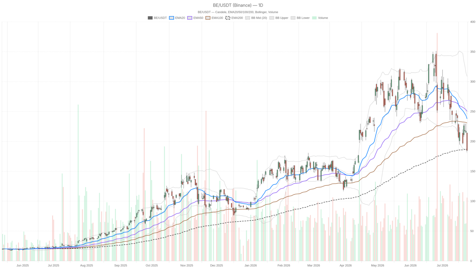 Bloom Energy Stock Sheds 43%: Can a $20B Backlog Save It on July 28?