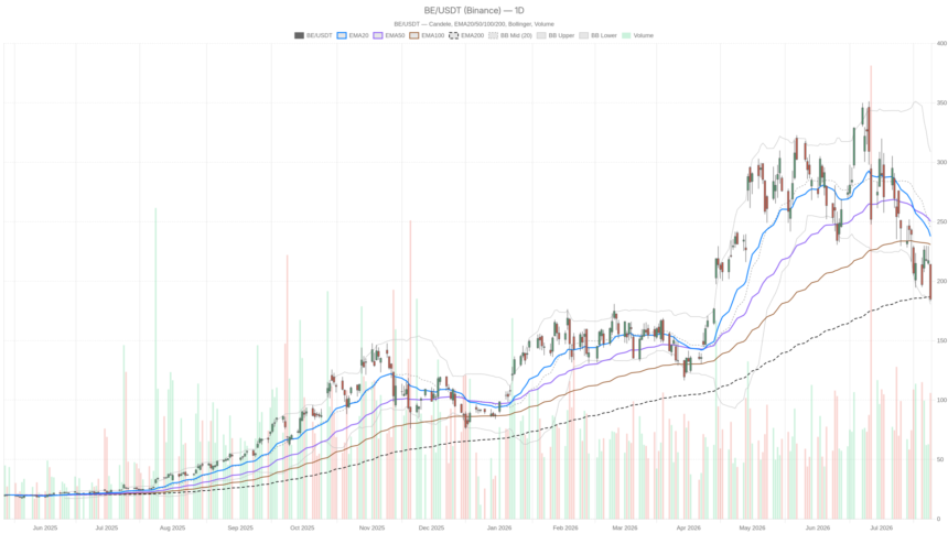 Bloom Energy Stock Sheds 43%: Can a $20B Backlog Save It on July 28?