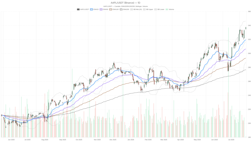 CXMT Stock Surges 466% After $8.6B IPO — Why Apple Is Watching