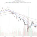 Can Spotify Stock Break $494? MACD Says Yes, EMA200 Says Wait