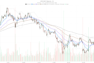 Can Spotify Stock Break $494? MACD Says Yes, EMA200 Says Wait