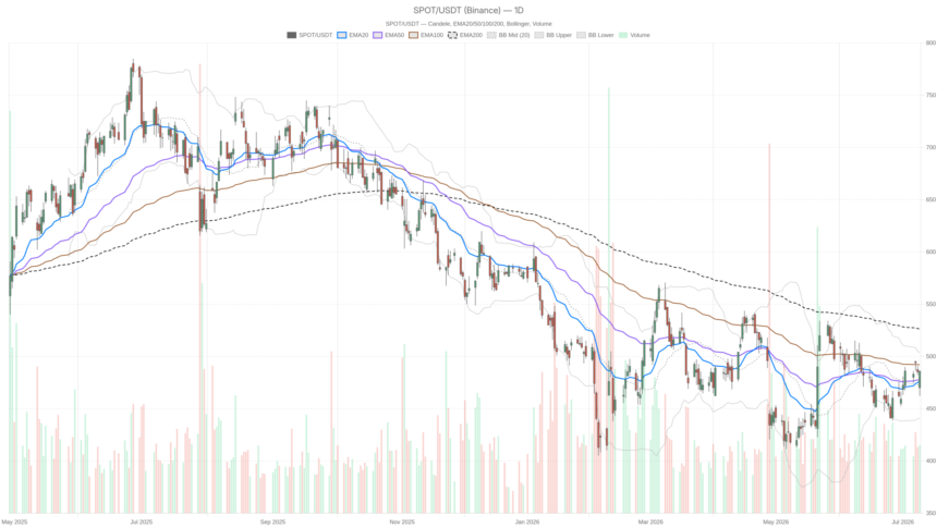 Can Spotify Stock Break $494? MACD Says Yes, EMA200 Says Wait