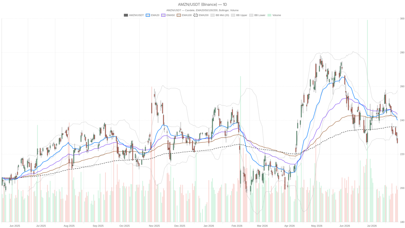 Can an AWS earnings beat rescue Amazon stock from its pre-Q2 breakdown?