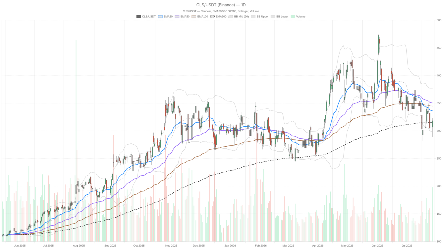 Celestica, Inc. stock spikes on Q2 beat and raised 2026 outlook — no reversal yet