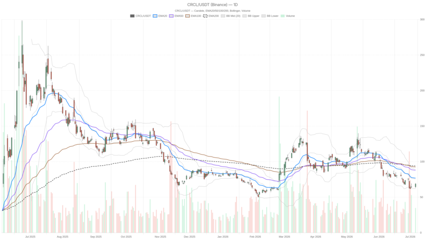 Circle Stock Sheds 40%: Visa-Backed OUSD Threatens USDC’s Dominance
