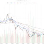 Coinbase Global, Inc. stock falls 13.9% to 52-week low after Q2 revenue miss