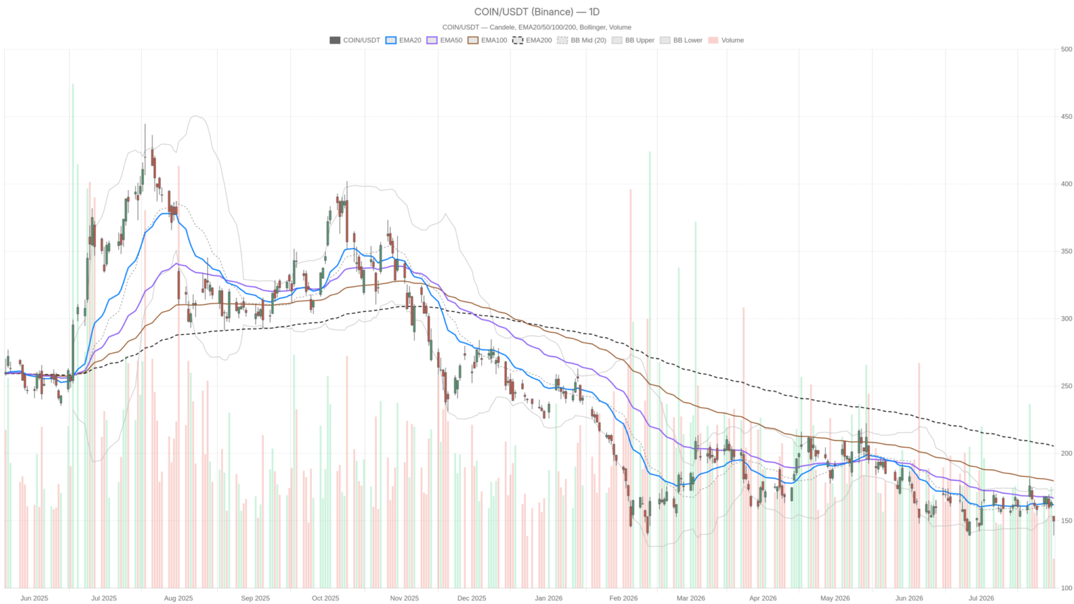 Coinbase Global, Inc. stock falls 13.9% to 52-week low after Q2 revenue miss
