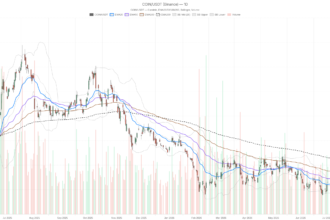 Coinbase Global, Inc. stock falls 13.9% to 52-week low after Q2 revenue miss