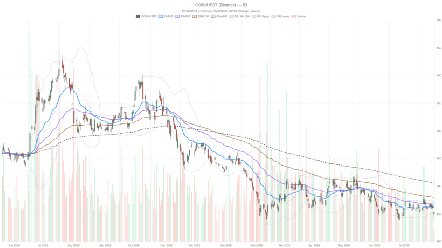 Coinbase Global, Inc. stock falls 13.9% to 52-week low after Q2 revenue miss
