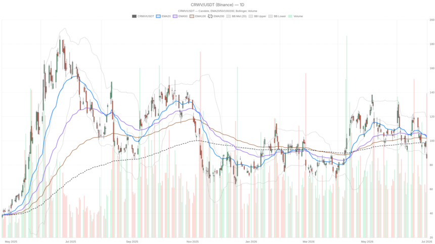 CoreWeave Stock Sheds 15%: Can a $100B Backlog Offset Meta’s Threat?