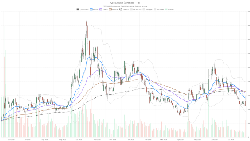 D Wave Quantum Inc. Stock Rallies to 19.54 on AT&T News, Then Gives It All Back