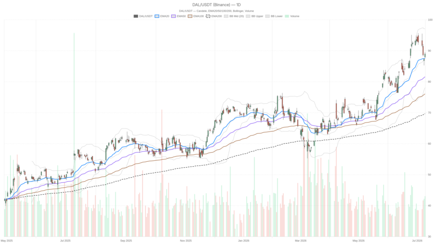 Delta Air Lines Stock Faces $3 Swing Risk Into Friday’s Q2 Earnings