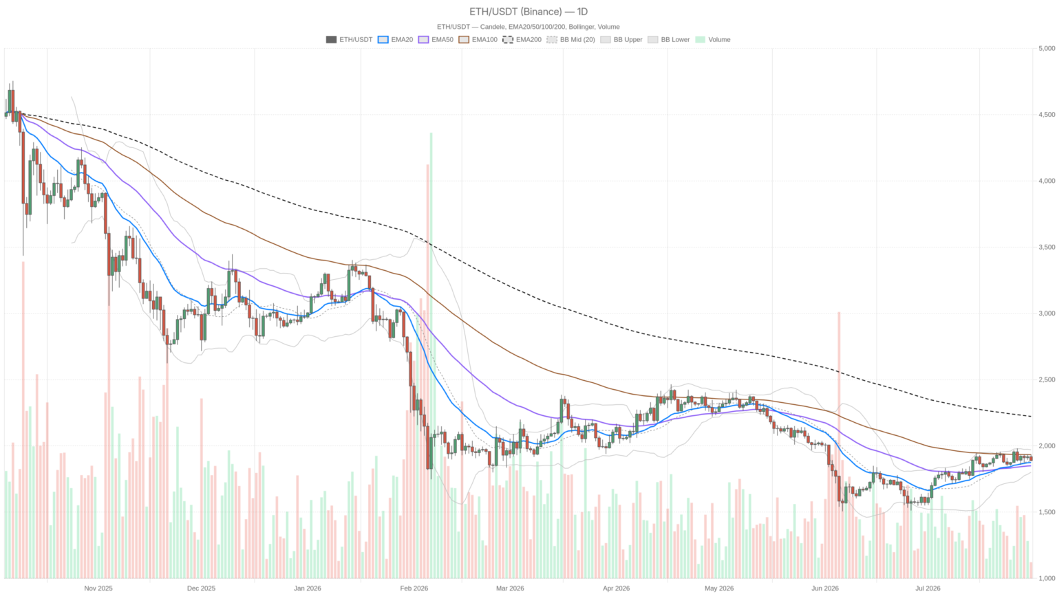 Ethereum price today at $1,889 as fear index signals Extreme Fear