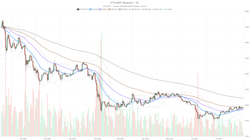 Ethereum price today at $1,889 as fear index signals Extreme Fear