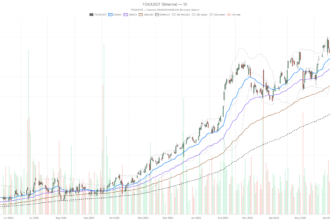 FedEx Stock Slides $12 From Session High as Sellers Take Over