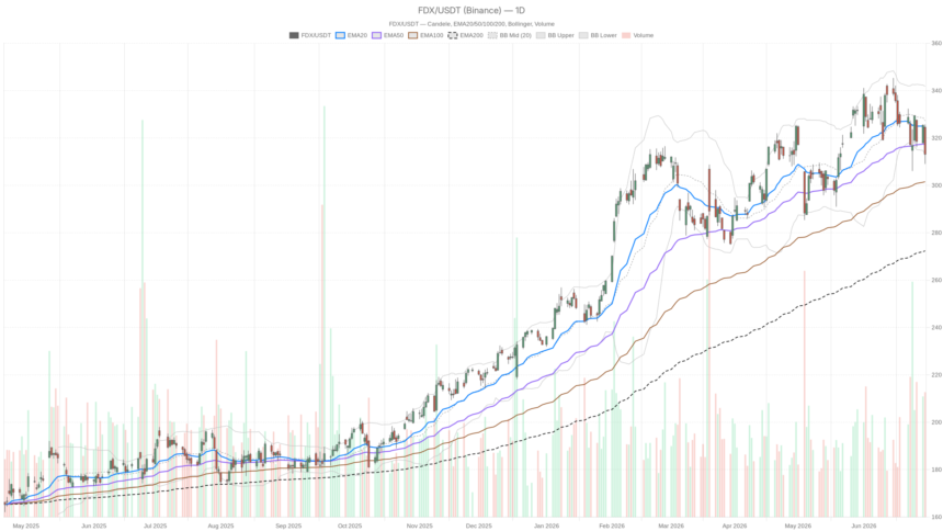 FedEx Stock Slides $12 From Session High as Sellers Take Over