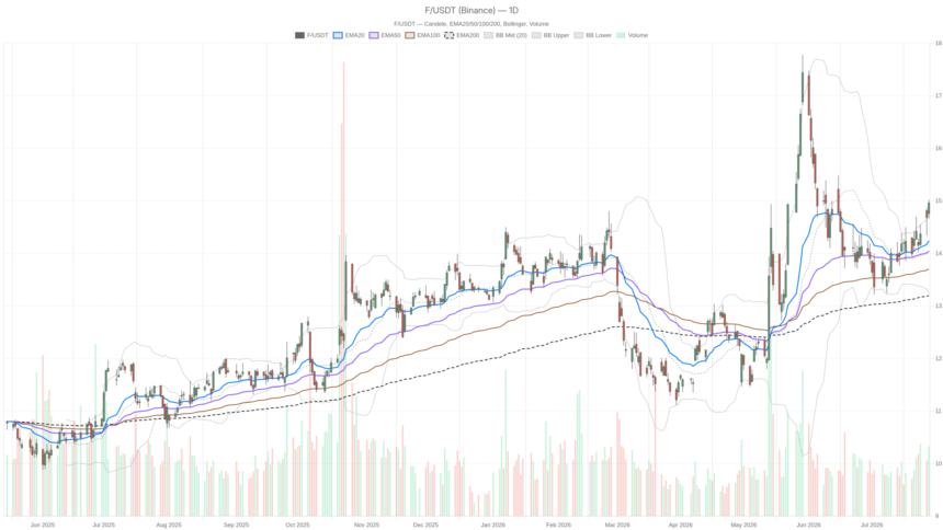 Ford Motor Company stock jumps 4% on $48.3B revenue and guidance raise