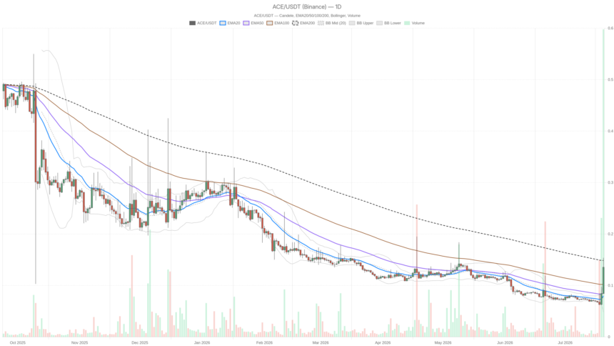 Fusionist crypto at $0.14: 14% upside vs 40% downside risk