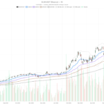GLW Stock Clings to $142.57 EMA200 as Q2 Earnings Threaten a Decisive Break
