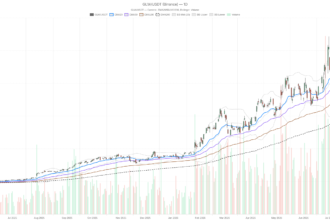 GLW Stock Clings to $142.57 EMA200 as Q2 Earnings Threaten a Decisive Break