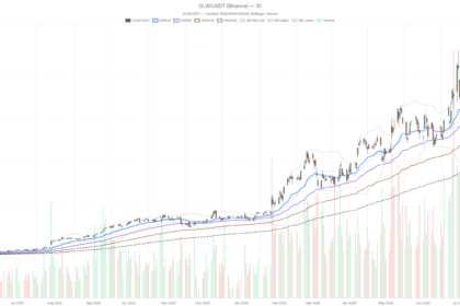 GLW Stock Clings to $142.57 EMA200 as Q2 Earnings Threaten a Decisive Break