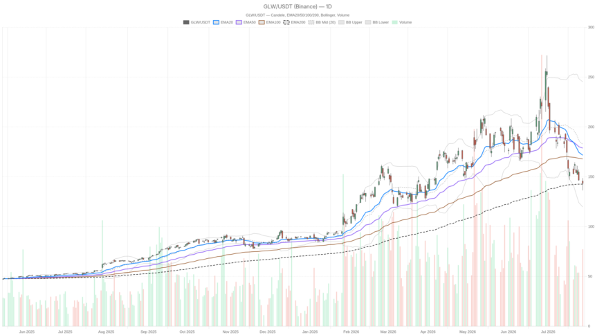 GLW Stock Clings to $142.57 EMA200 as Q2 Earnings Threaten a Decisive Break