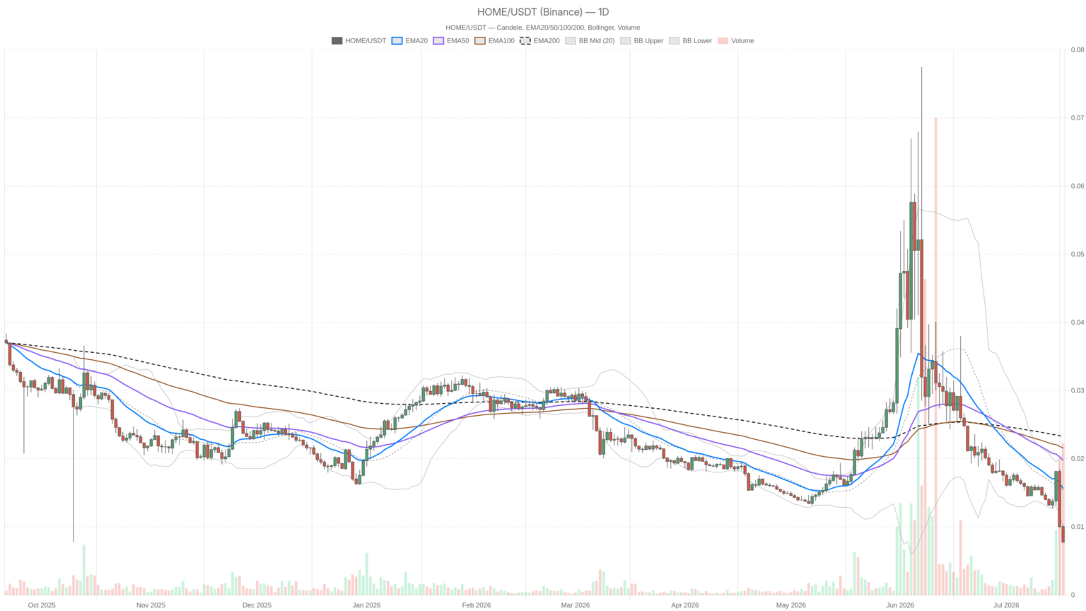 HOME crypto trades 50% below all EMAs as RSI crashes to 18
