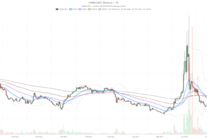 HOME crypto trades 50% below all EMAs as RSI crashes to 18