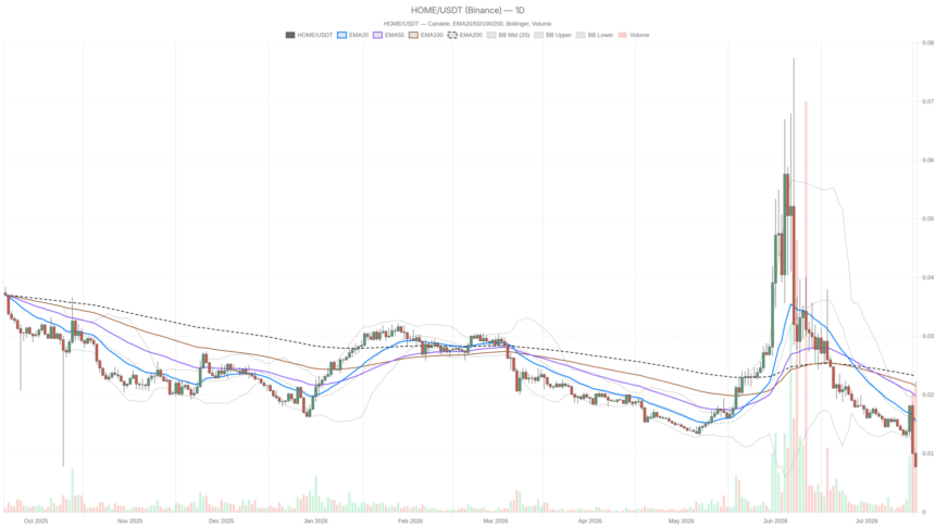HOME crypto trades 50% below all EMAs as RSI crashes to 18
