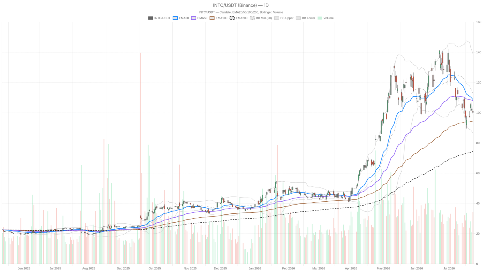 Intel Stock Posts Fastest Growth in 15 Years — the Chart Disagrees