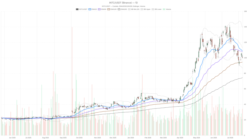 Intel Stock Posts Fastest Growth in 15 Years — the Chart Disagrees