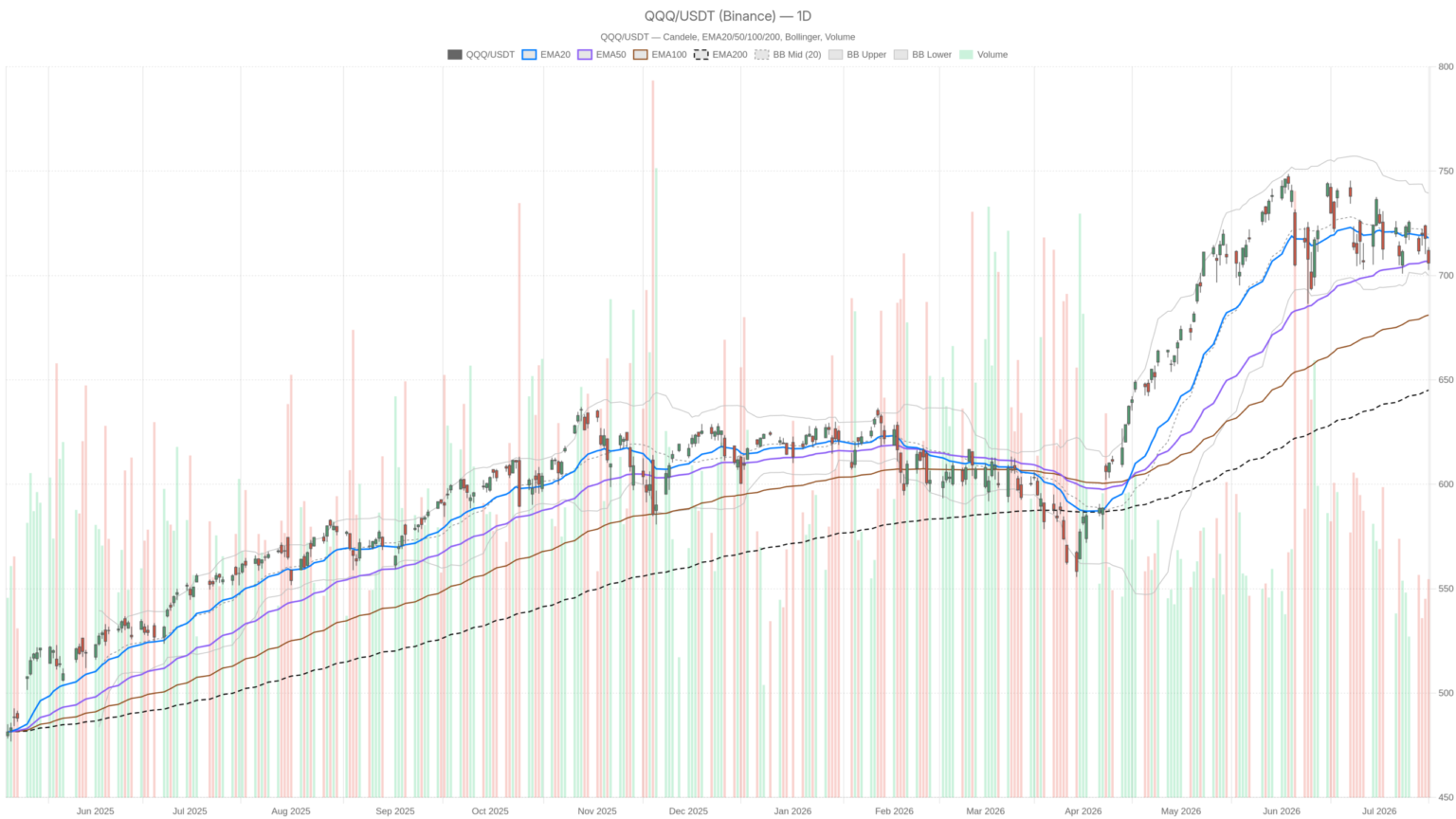 Invesco QQQ Trust, Series 1 Stock Clings to EMA50 as $700 Looms