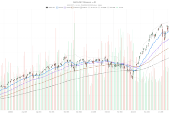 Invesco QQQ Trust, Series 1 Stock Clings to EMA50 as $700 Looms
