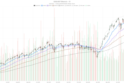 Invesco QQQ Trust, Series 1 Stock Clings to EMA50 as $700 Looms