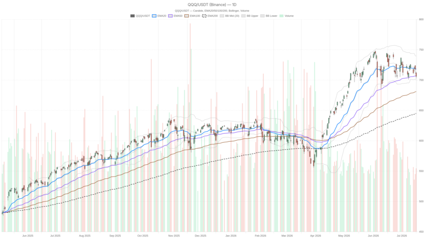Invesco QQQ Trust, Series 1 Stock Clings to EMA50 as $700 Looms