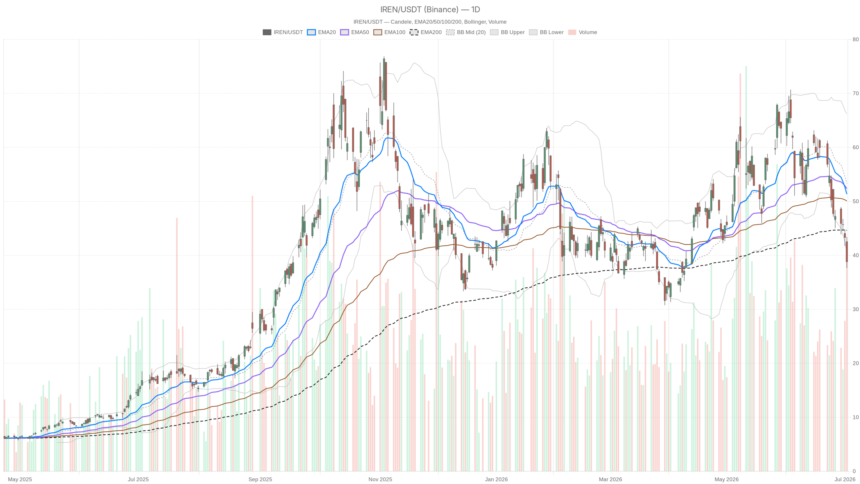 Iren Stock at $38 While Bernstein Targets $100 — Who’s Right?