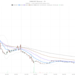 K Wave Media Stock Sits 84% Below Its 200-Day MA — More Pain Ahead?