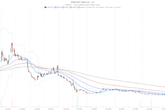 K Wave Media Stock Sits 84% Below Its 200-Day MA — More Pain Ahead?