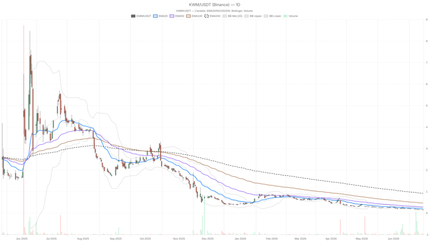 K Wave Media Stock Sits 84% Below Its 200-Day MA — More Pain Ahead?