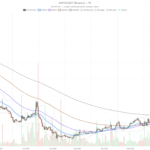 KAITO crypto hits $1.05 as RSI tops 77 in a market gripped by fear