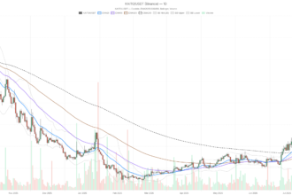 KAITO crypto hits $1.05 as RSI tops 77 in a market gripped by fear