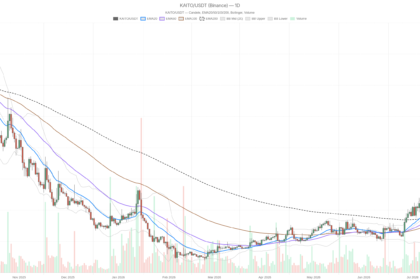 KAITO crypto hits $1.05 as RSI tops 77 in a market gripped by fear