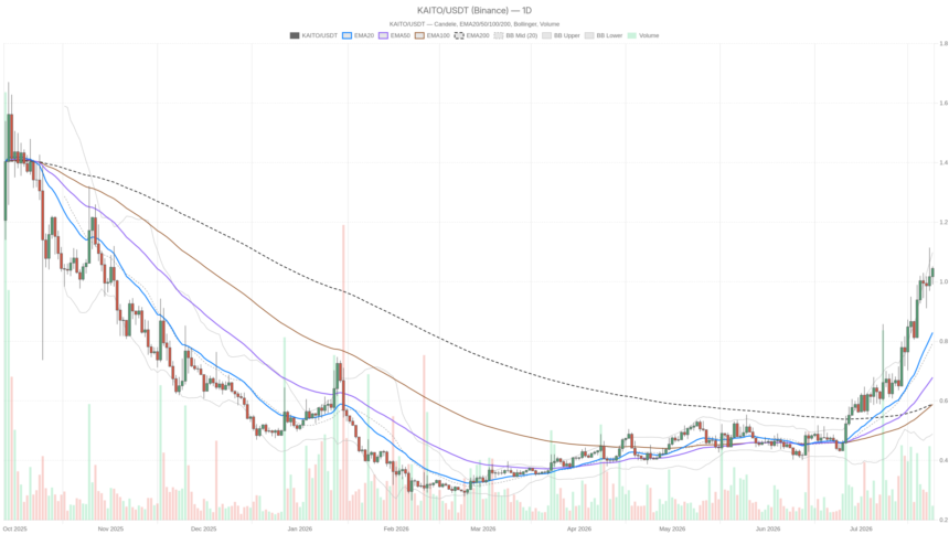 KAITO crypto hits $1.05 as RSI tops 77 in a market gripped by fear