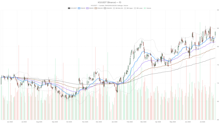 KO Coca-Cola Stock Holds $84 But Overbought Signals Flag Pre-Earnings Risk