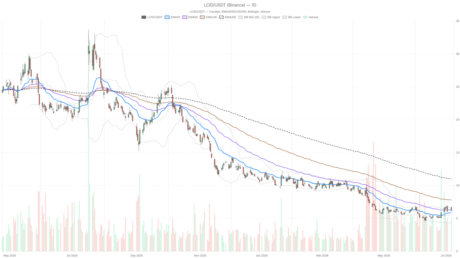 Lucid Stock Surges 20%, Now Trades 11% Above Analyst Target