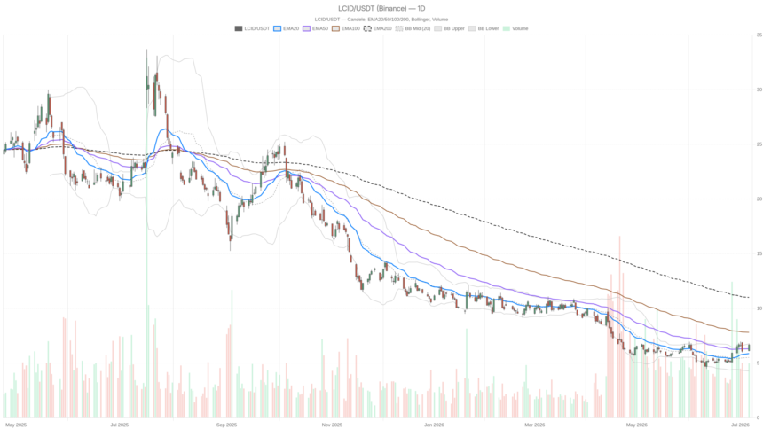 Lucid Stock Surges 20%, Now Trades 11% Above Analyst Target