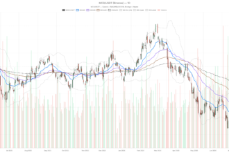McDonald’s Corporation Stock Slides Near 52-Week Low as Selling Accelerates