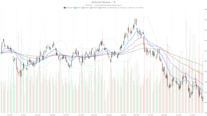 McDonald’s Corporation Stock Slides Near 52-Week Low as Selling Accelerates