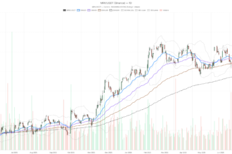 Merck Stock Surges Past $127 on FDA Win — Analysts Eye $155