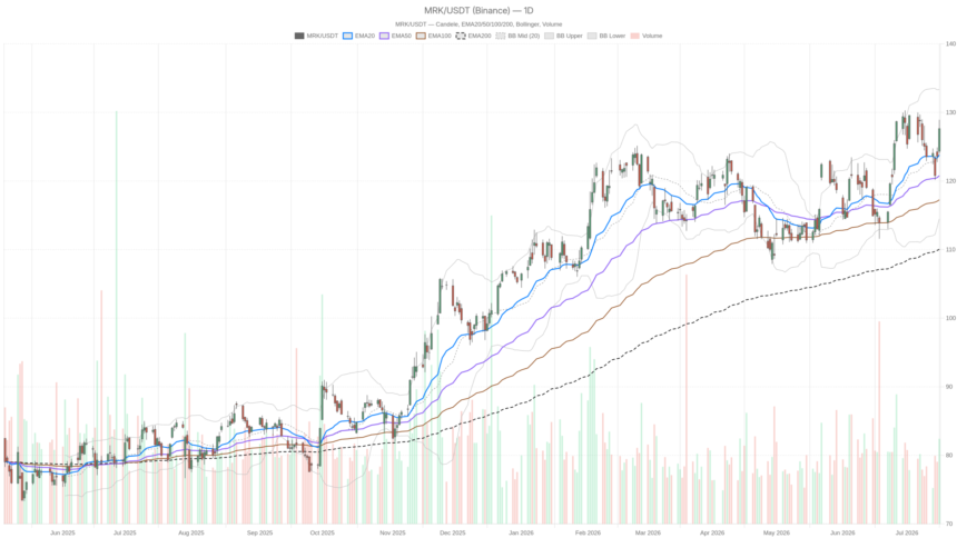 Merck Stock Surges Past $127 on FDA Win — Analysts Eye $155